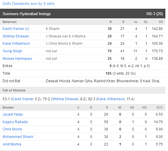 Delhi Daredevils vs Sunrisers Hyderabad Score Card