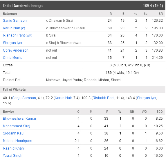 Delhi Daredevils vs Sunrisers Hyderabad Score Card